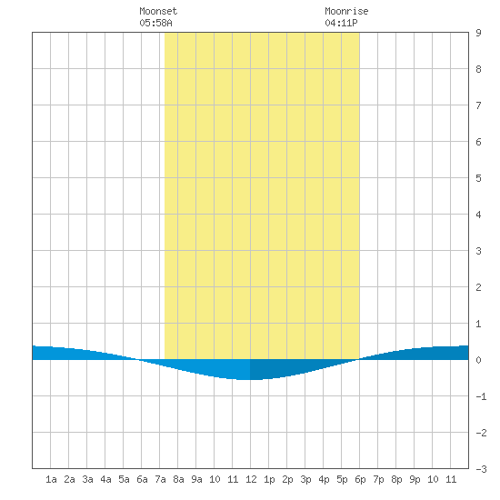 Corpus Christi NAS tide chart for Tuesday, January 23, 2024