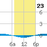 Corpus Christi NAS tide chart for Tuesday, January 23, 2024