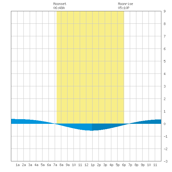 Corpus Christi NAS tide chart for Wednesday, January 24, 2024