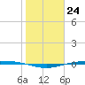 Corpus Christi NAS tide chart for Wednesday, January 24, 2024
