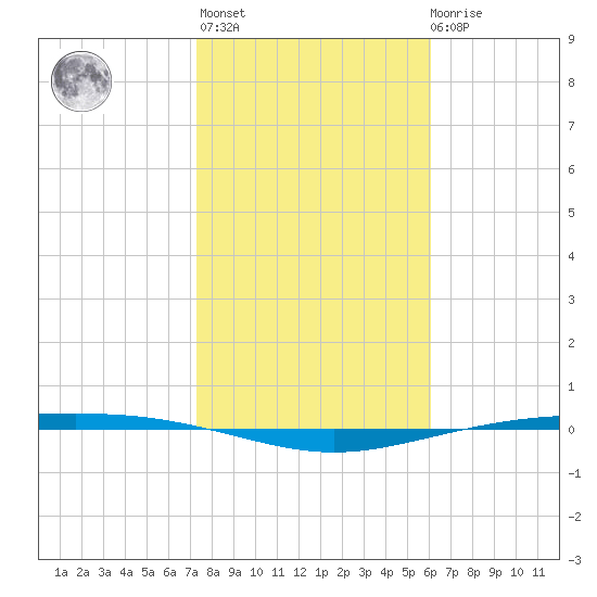 Corpus Christi NAS tide chart for Thursday, January 25, 2024