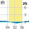 Corpus Christi NAS tide chart for Thursday, January 25, 2024