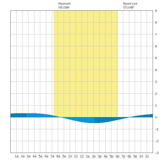 Corpus Christi NAS tide chart for Friday, January 26, 2024