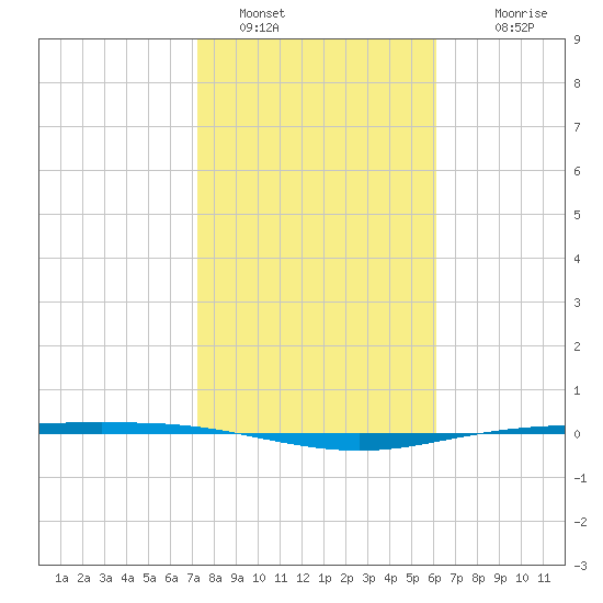 Corpus Christi NAS tide chart for Sunday, January 28, 2024