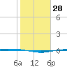 Corpus Christi NAS tide chart for Sunday, January 28, 2024