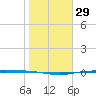Corpus Christi NAS tide chart for Monday, January 29, 2024