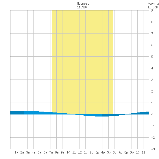 Corpus Christi NAS tide chart for Tuesday, January 2, 2024