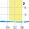 Corpus Christi NAS tide chart for Tuesday, January 2, 2024