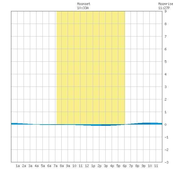 Corpus Christi NAS tide chart for Wednesday, January 31, 2024