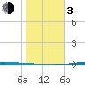 Corpus Christi NAS tide chart for Wednesday, January 3, 2024
