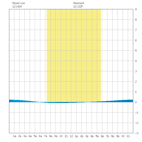 Corpus Christi NAS tide chart for Thursday, January 4, 2024