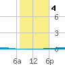Corpus Christi NAS tide chart for Thursday, January 4, 2024