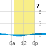 Corpus Christi NAS tide chart for Sunday, January 7, 2024