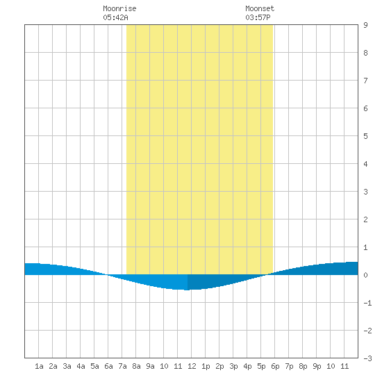 Corpus Christi NAS tide chart for Tuesday, January 9, 2024