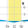 Corpus Christi NAS tide chart for Tuesday, January 9, 2024