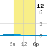 Corpus Christi NAS tide chart for Monday, February 12, 2024