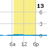 Corpus Christi NAS tide chart for Tuesday, February 13, 2024