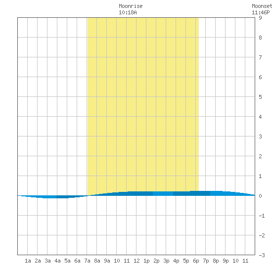 Corpus Christi NAS tide chart for Wednesday, February 14, 2024