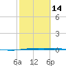 Corpus Christi NAS tide chart for Wednesday, February 14, 2024