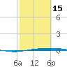 Corpus Christi NAS tide chart for Thursday, February 15, 2024