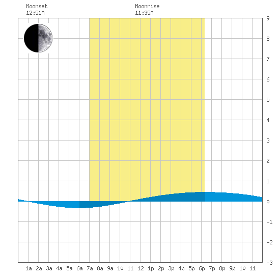 Corpus Christi NAS tide chart for Friday, February 16, 2024