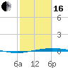 Corpus Christi NAS tide chart for Friday, February 16, 2024