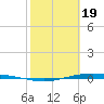 Corpus Christi NAS tide chart for Monday, February 19, 2024
