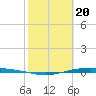Corpus Christi NAS tide chart for Tuesday, February 20, 2024