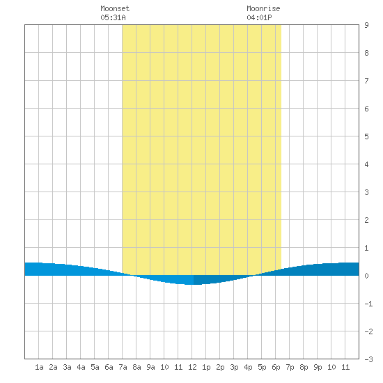 Corpus Christi NAS tide chart for Wednesday, February 21, 2024