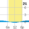 Corpus Christi NAS tide chart for Wednesday, February 21, 2024