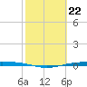 Corpus Christi NAS tide chart for Thursday, February 22, 2024