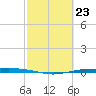 Corpus Christi NAS tide chart for Friday, February 23, 2024