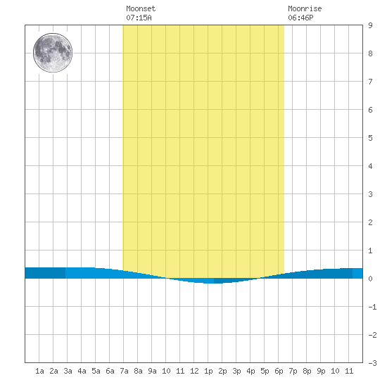 Corpus Christi NAS tide chart for Saturday, February 24, 2024