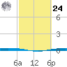 Corpus Christi NAS tide chart for Saturday, February 24, 2024