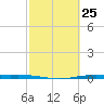 Corpus Christi NAS tide chart for Sunday, February 25, 2024