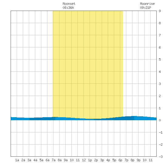 Corpus Christi NAS tide chart for Tuesday, February 27, 2024