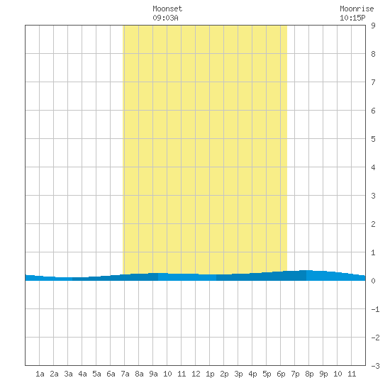 Corpus Christi NAS tide chart for Wednesday, February 28, 2024