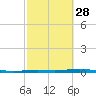 Corpus Christi NAS tide chart for Wednesday, February 28, 2024