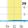 Corpus Christi NAS tide chart for Thursday, February 29, 2024