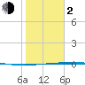 Corpus Christi NAS tide chart for Friday, February 2, 2024
