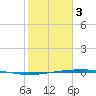 Corpus Christi NAS tide chart for Saturday, February 3, 2024