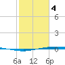Corpus Christi NAS tide chart for Sunday, February 4, 2024