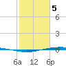 Corpus Christi NAS tide chart for Monday, February 5, 2024