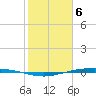 Corpus Christi NAS tide chart for Tuesday, February 6, 2024