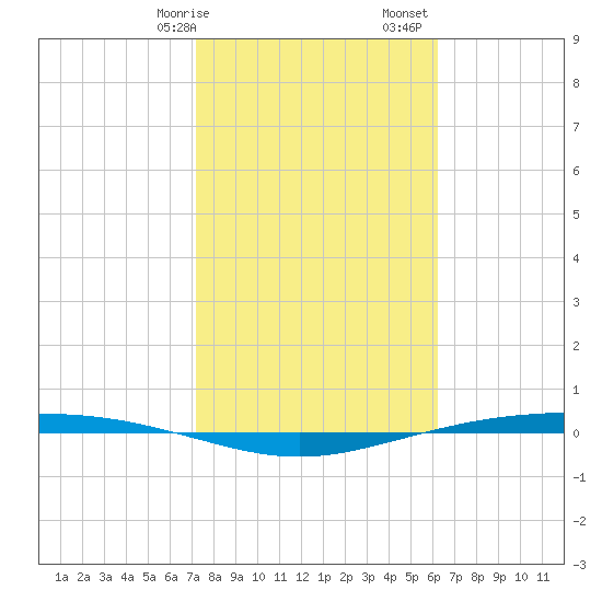 Corpus Christi NAS tide chart for Wednesday, February 7, 2024