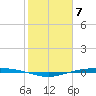 Corpus Christi NAS tide chart for Wednesday, February 7, 2024