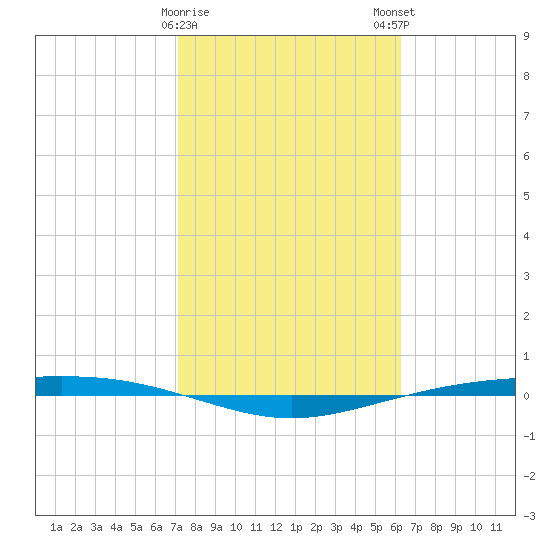 Corpus Christi NAS tide chart for Thursday, February 8, 2024