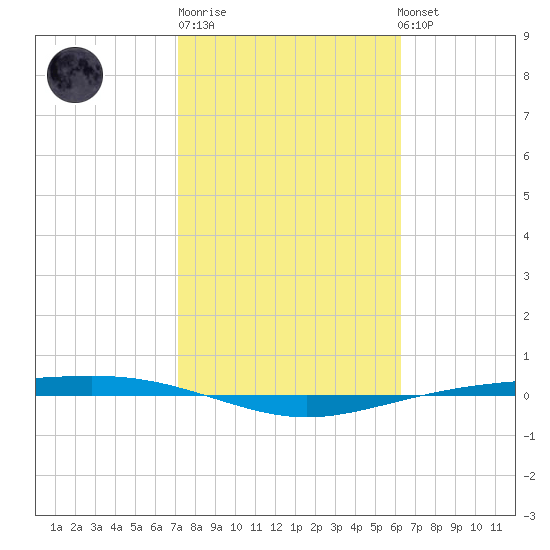 Corpus Christi NAS tide chart for Friday, February 9, 2024