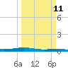 Corpus Christi NAS tide chart for Monday, March 11, 2024