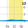 Corpus Christi NAS tide chart for Tuesday, March 12, 2024